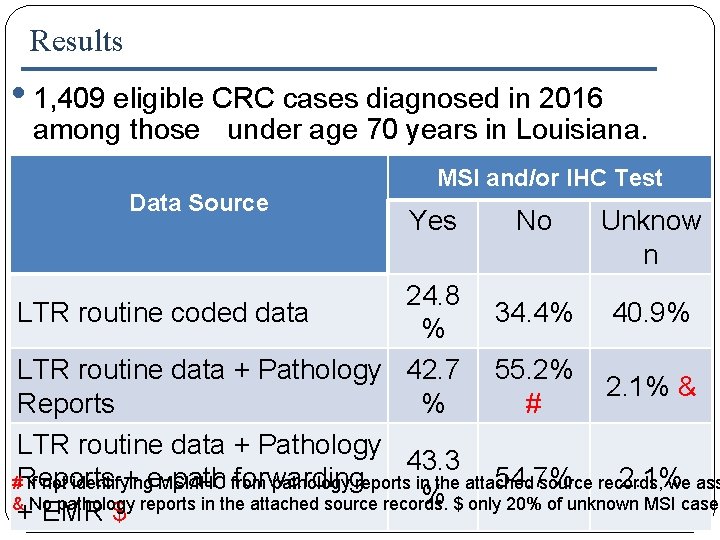 Results • 1, 409 eligible CRC cases diagnosed in 2016 among those under age