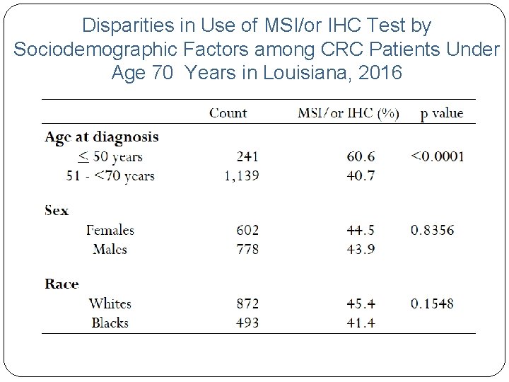 Disparities in Use of MSI/or IHC Test by Sociodemographic Factors among CRC Patients Under