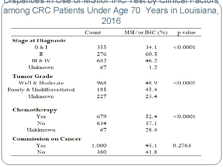 Disparities in Use of MSI/or IHC Test by Clinical Factors among CRC Patients Under