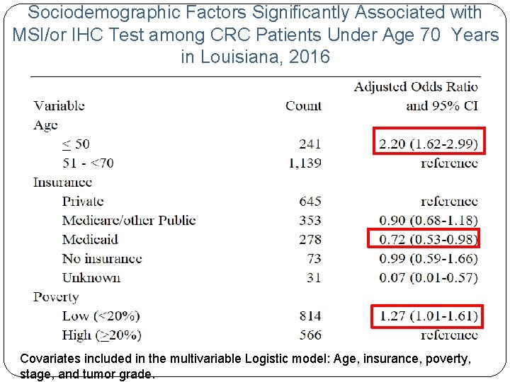 Sociodemographic Factors Significantly Associated with MSI/or IHC Test among CRC Patients Under Age 70