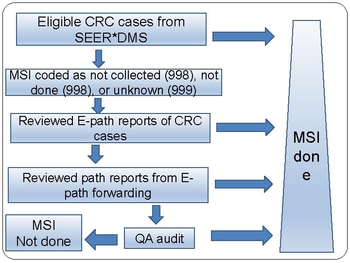 Eligible CRC cases from SEER*DMS MSI coded as not collected (998), not done (998),