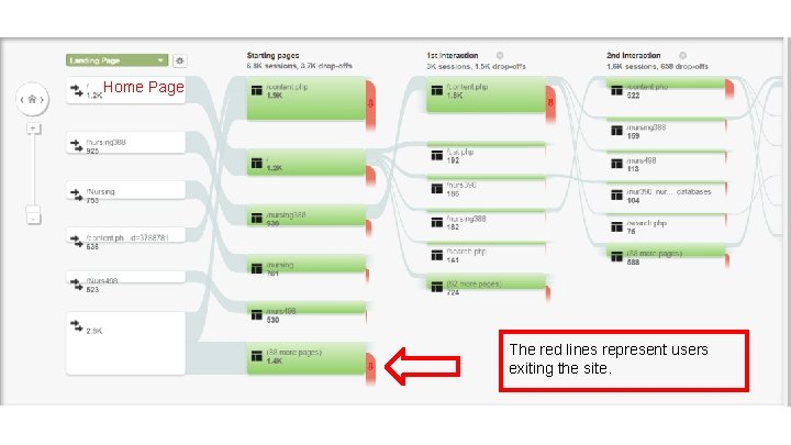 Home Page The red lines represent users exiting the site. 