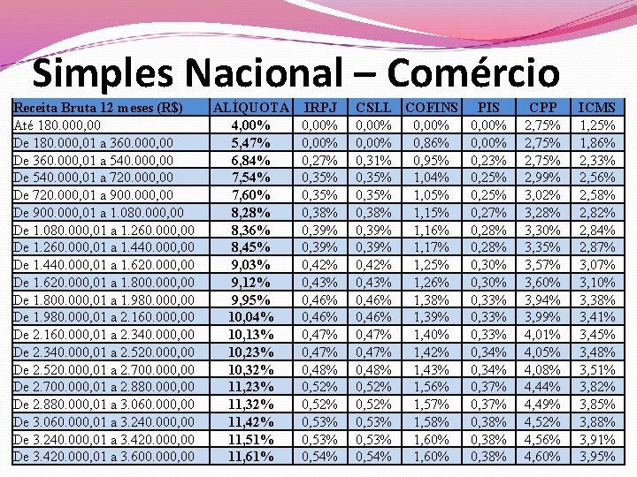 Simples Nacional – Comércio Receita Bruta 12 meses (R$) Até 180. 000, 00 De