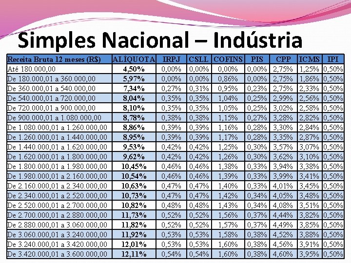 Simples Nacional – Indústria Receita Bruta 12 meses (R$) ALÍQUOTA IRPJ CSLL COFINS PIS