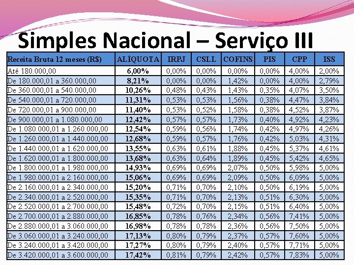 Simples Nacional – Serviço III Receita Bruta 12 meses (R$) Até 180. 000, 00