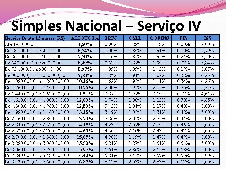 Simples Nacional – Serviço IV Receita Bruta 12 meses (R$) ALÍQUOTA Até 180. 000,