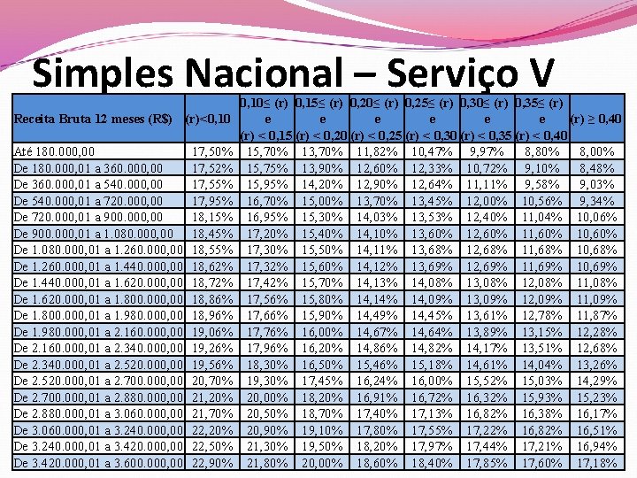 Simples Nacional – Serviço V Receita Bruta 12 meses (R$) (r)<0, 10 Até 180.