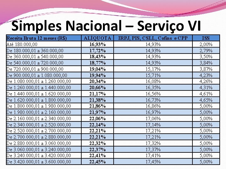 Simples Nacional – Serviço VI Receita Bruta 12 meses (R$) Até 180. 000, 00
