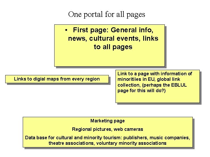 One portal for all pages • First page: General info, news, cultural events, links