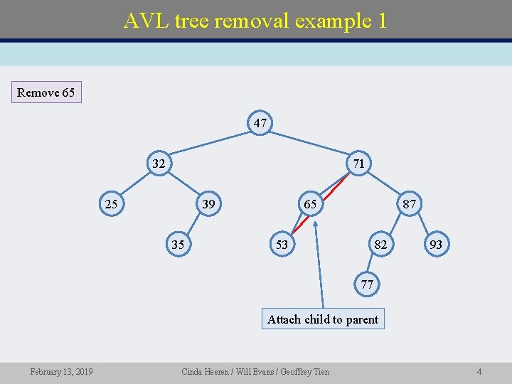 AVL tree removal example 1 Remove 65 47 32 71 25 39 35 65