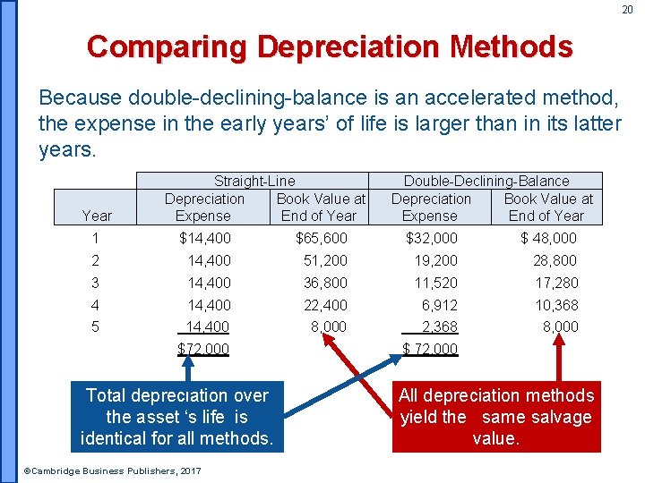 20 Comparing Depreciation Methods Because double-declining-balance is an accelerated method, the expense in the