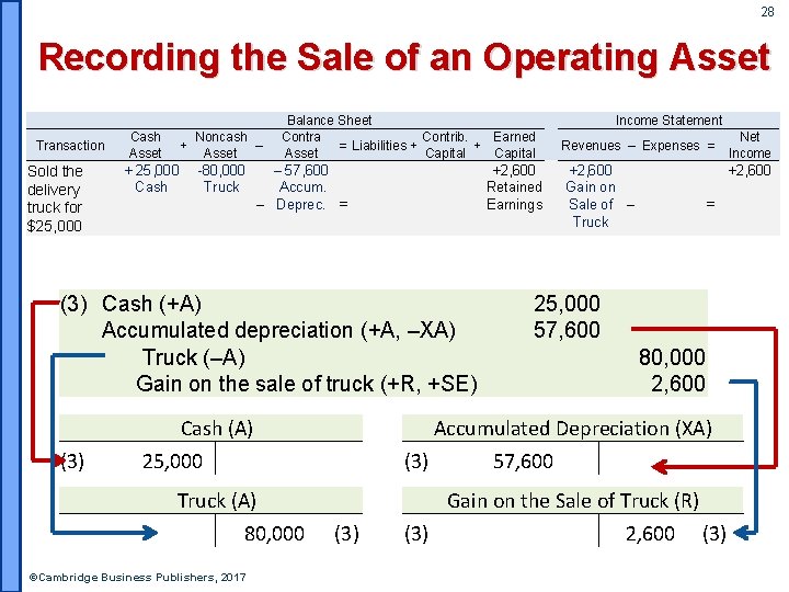 28 Recording the Sale of an Operating Asset Transaction Sold the delivery truck for