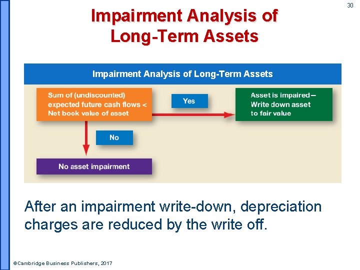 Impairment Analysis of Long-Term Assets After an impairment write-down, depreciation charges are reduced by