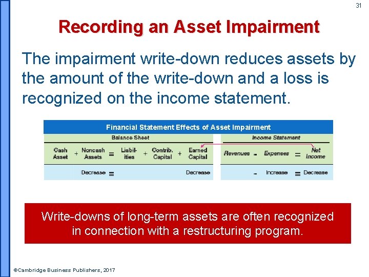31 Recording an Asset Impairment The impairment write-down reduces assets by the amount of