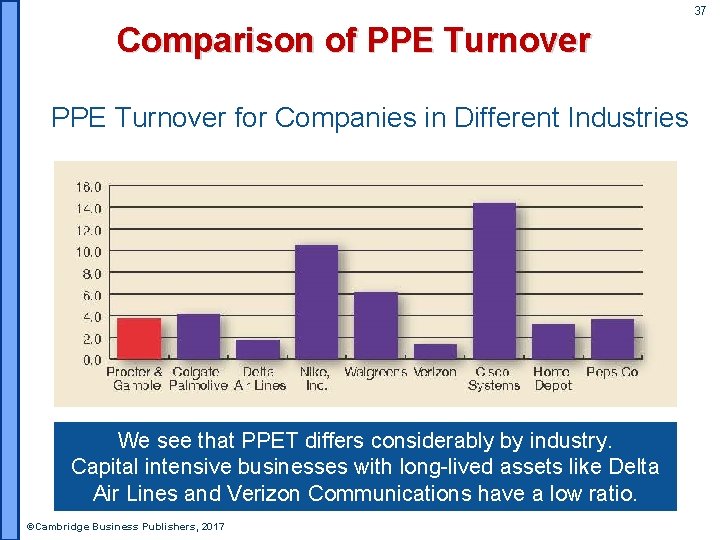37 Comparison of PPE Turnover for Companies in Different Industries We see that PPET