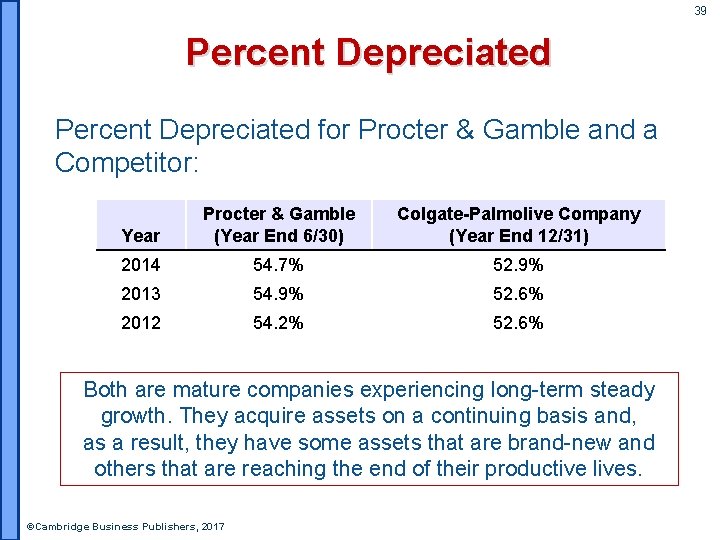 39 Percent Depreciated for Procter & Gamble and a Competitor: Year Procter & Gamble