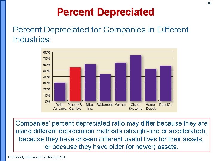40 Percent Depreciated for Companies in Different Industries: Companies’ percent depreciated ratio may differ