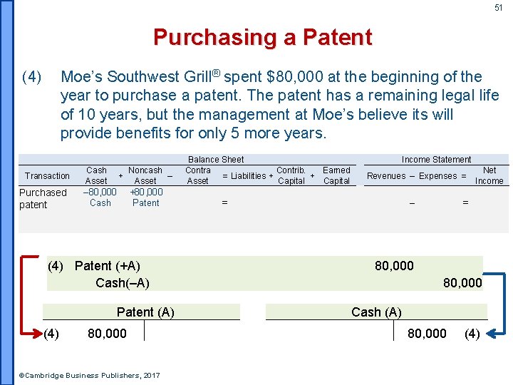 51 Purchasing a Patent (4) Moe’s Southwest Grill® spent $80, 000 at the beginning