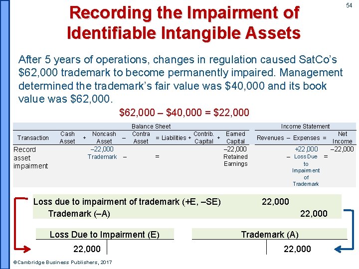 54 Recording the Impairment of Identifiable Intangible Assets After 5 years of operations, changes