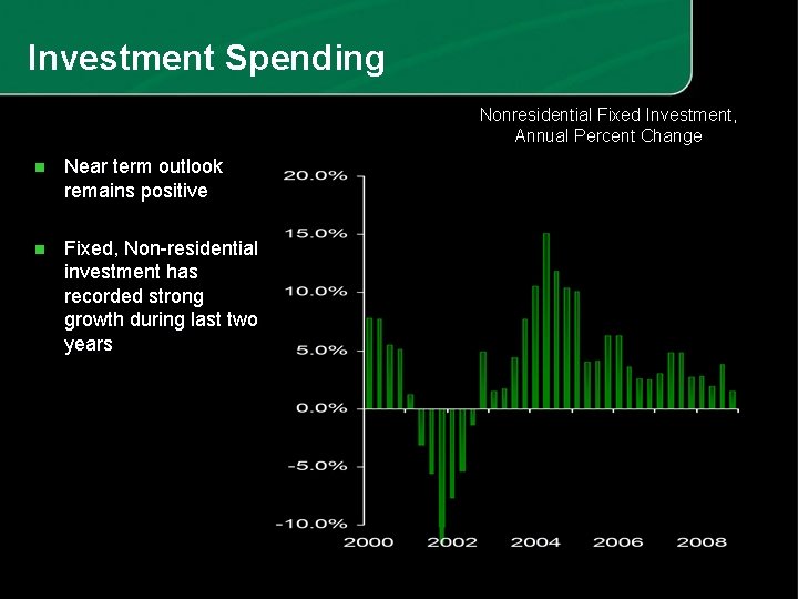 Investment Spending Nonresidential Fixed Investment, Annual Percent Change n Near term outlook remains positive