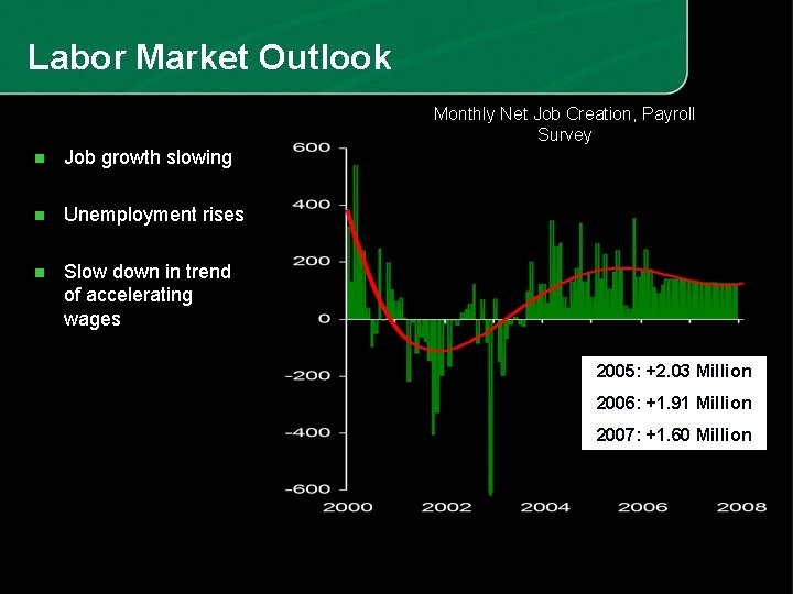 Labor Market Outlook Monthly Net Job Creation, Payroll Survey n Job growth slowing n