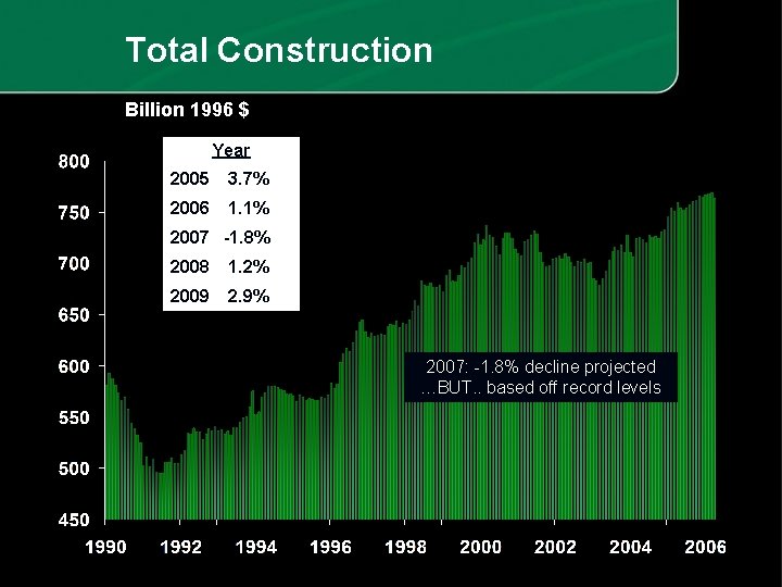 Total Construction Billion 1996 $ Year 2005 3. 7% 2006 1. 1% 2007 -1.