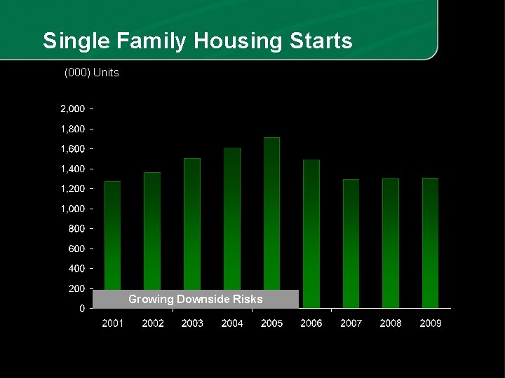 Single Family Housing Starts (000) Units Growing Downside Risks 