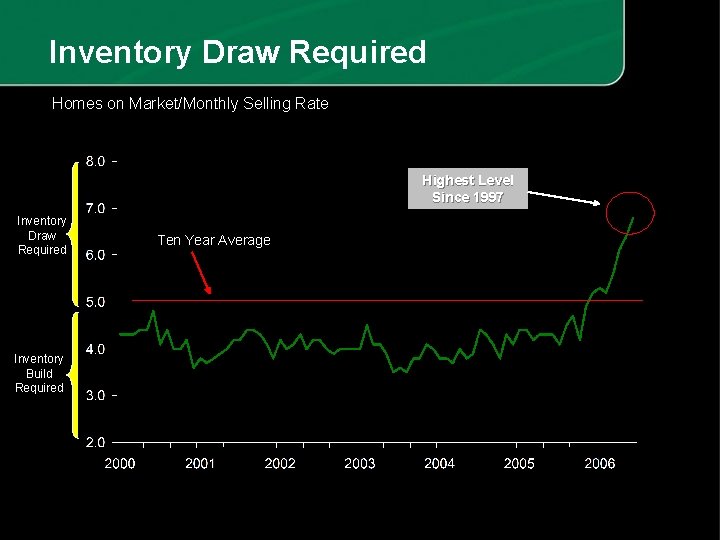 Inventory Draw Required Homes on Market/Monthly Selling Rate Highest Level Since 1997 Inventory Draw