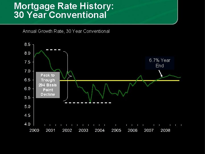 Mortgage Rate History: 30 Year Conventional Annual Growth Rate, 30 Year Conventional 6. 7%