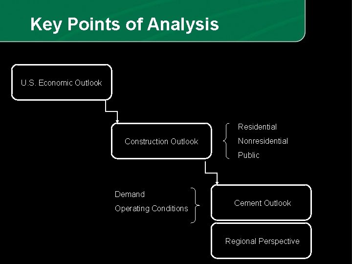 Key Points of Analysis U. S. Economic Outlook Residential Construction Outlook Nonresidential Public Demand