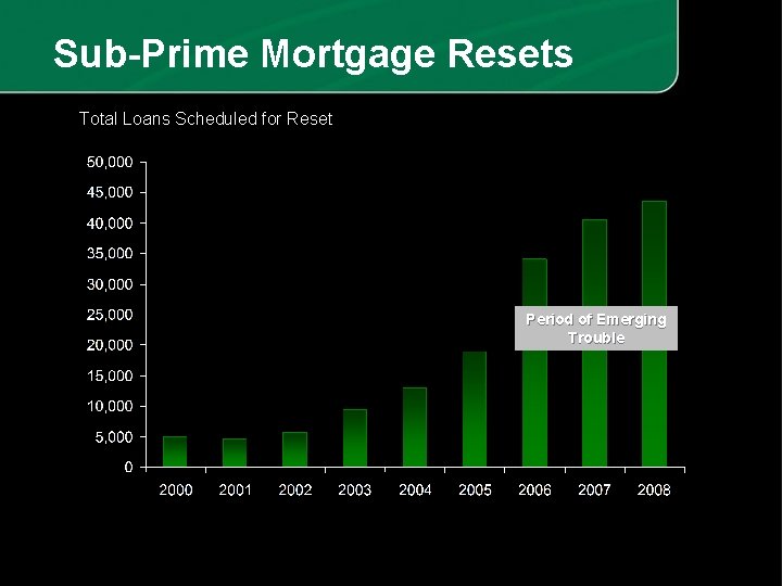 Sub-Prime Mortgage Resets Total Loans Scheduled for Reset Period of Emerging Trouble 