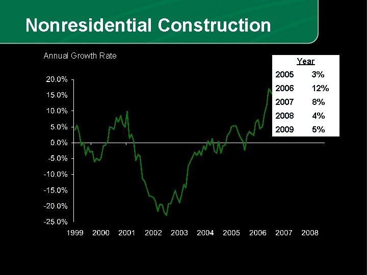 Nonresidential Construction Annual Growth Rate Year 2005 3% 2006 12% 2007 8% 2008 4%