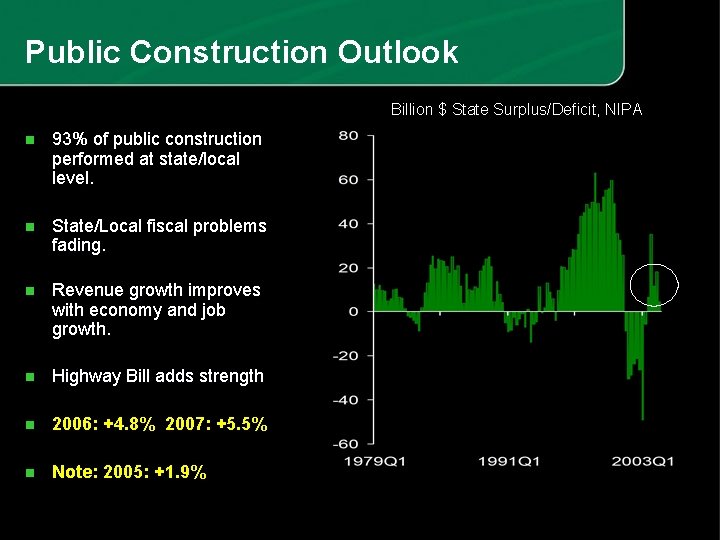 Public Construction Outlook Billion $ State Surplus/Deficit, NIPA n 93% of public construction performed