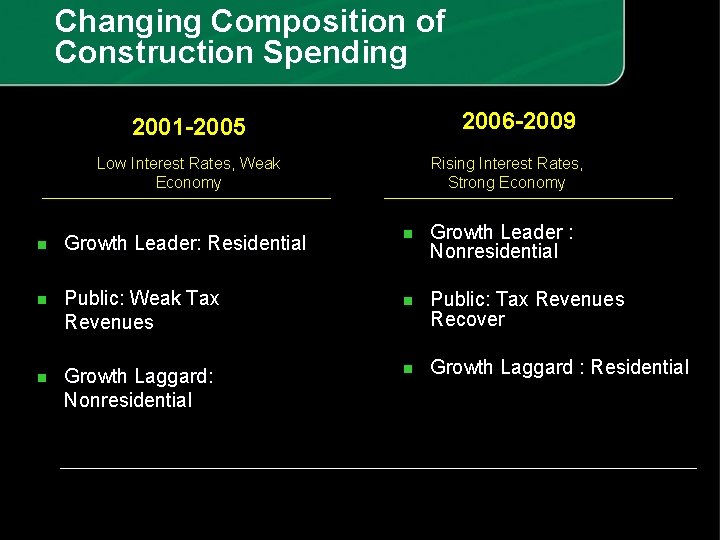 Changing Composition of Construction Spending 2006 -2009 2001 -2005 Low Interest Rates, Weak Economy