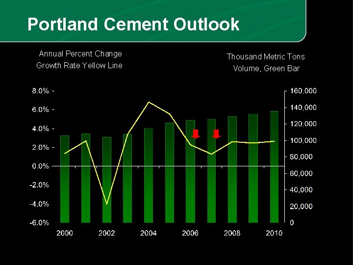 Portland Cement Outlook Annual Percent Change Growth Rate Yellow Line Thousand Metric Tons Volume,