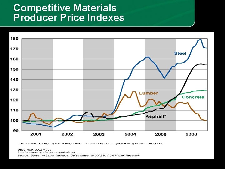 Competitive Materials Producer Price Indexes 