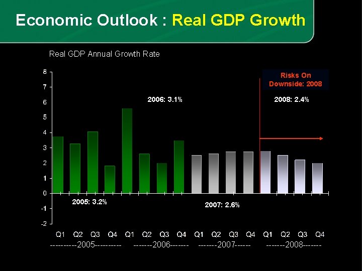 Economic Outlook : Real GDP Growth Real GDP Annual Growth Rate Risks On Downside: