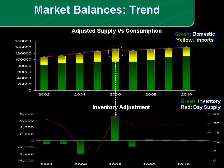 Market Balances: Trend Adjusted Supply Vs Consumption Inventory Adjustment Green: Domestic Yellow: Imports Green: