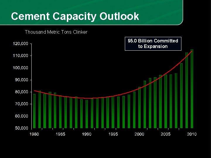 Cement Capacity Outlook Thousand Metric Tons Clinker $5. 0 Billion Committed to Expansion 