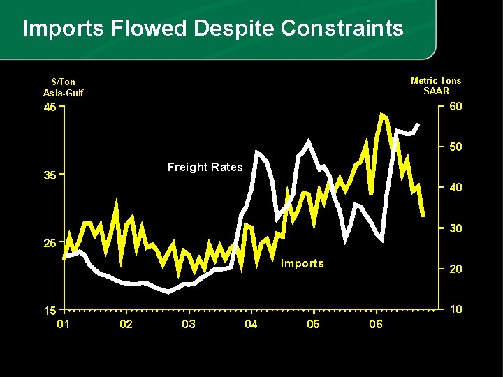 Imports Flowed Despite Constraints Metric Tons SAAR $/Ton Asia-Gulf 60 45 50 Freight Rates