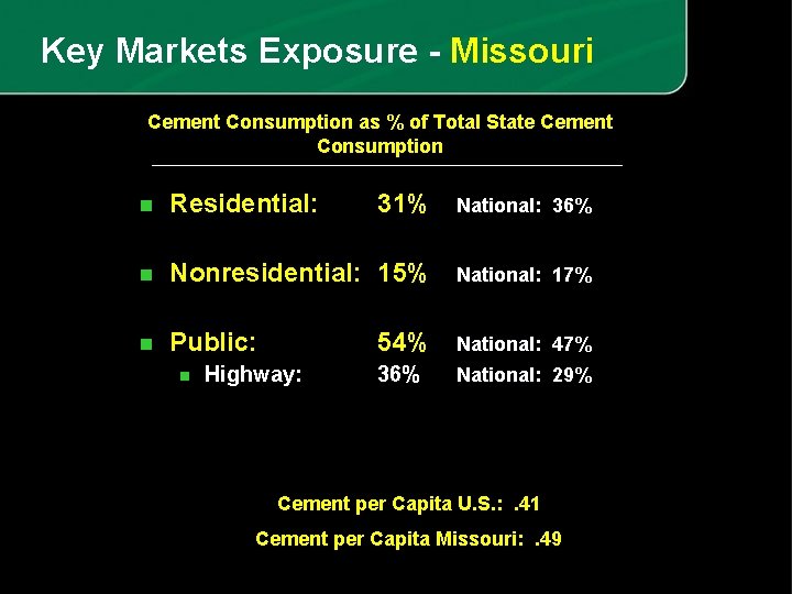 Key Markets Exposure - Missouri Cement Consumption as % of Total State Cement Consumption