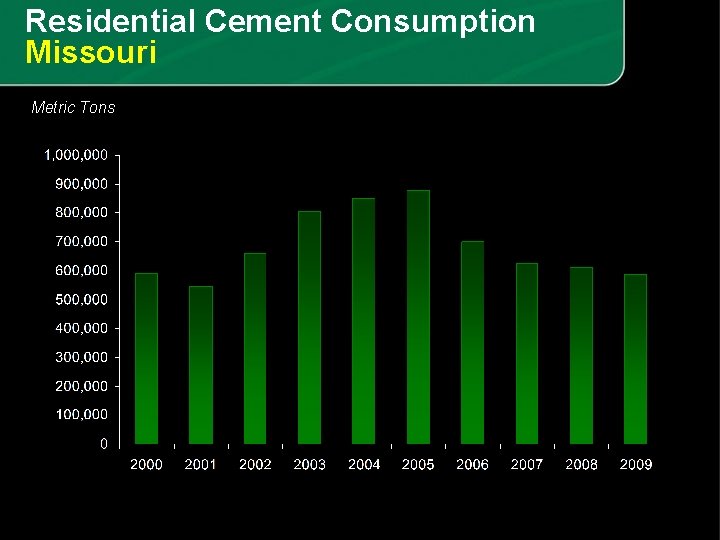 Residential Cement Consumption Missouri Metric Tons 