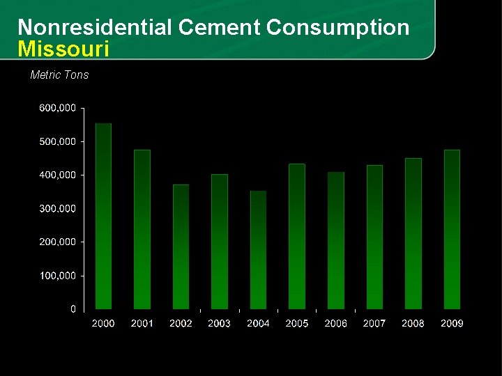 Nonresidential Cement Consumption Missouri Metric Tons 