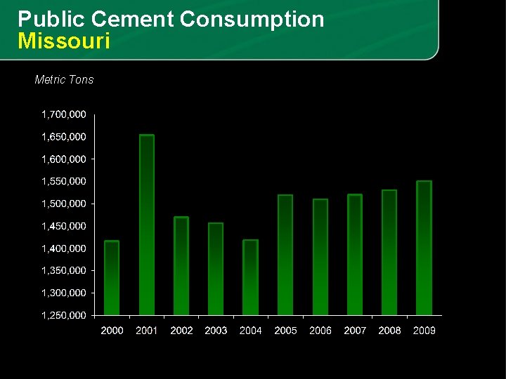 Public Cement Consumption Missouri Metric Tons 