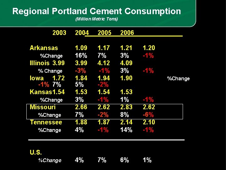 Regional Portland Cement Consumption (Million Metric Tons) 2003 Arkansas %Change Illinois 3. 99 %