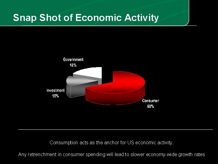 Snap Shot of Economic Activity Consumption acts as the anchor for US economic activity.