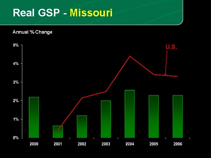 Real GSP - Missouri Annual % Change U. S. 