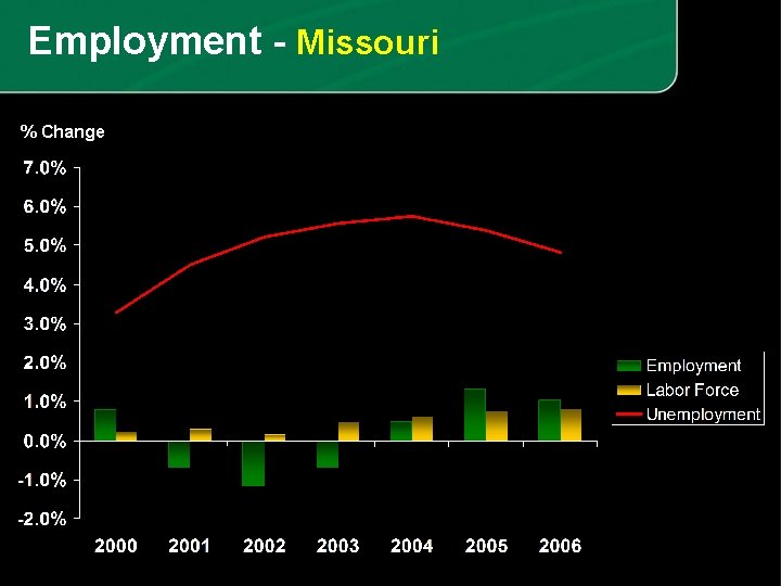 Employment - Missouri % Change 