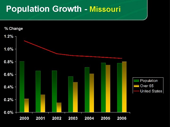 Population Growth - Missouri % Change 