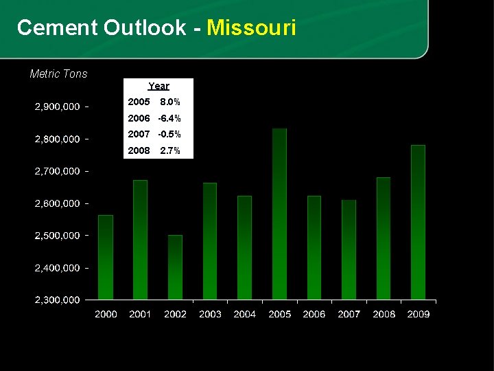 Cement Outlook - Missouri Metric Tons Year 2005 8. 0% 2006 -6. 4% 2007